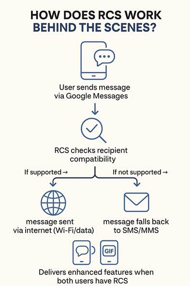 How Does Rcs Work?