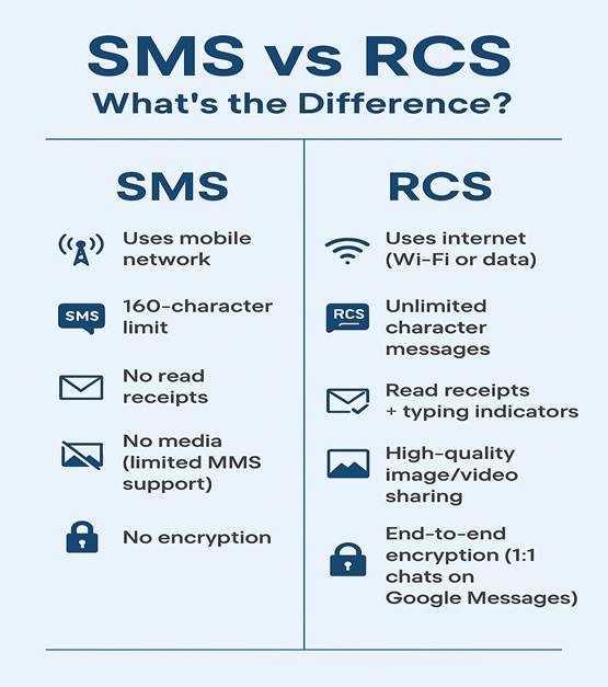 SMS VS RCS